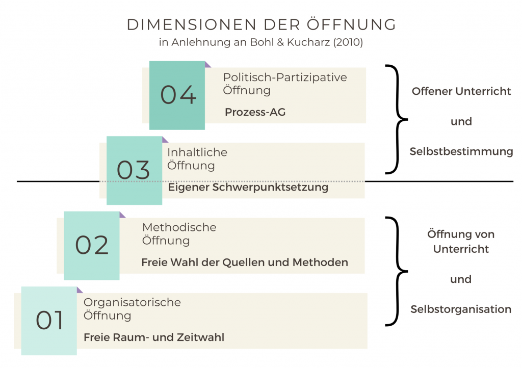 Vier Dimensionen des offenen Unterrichts