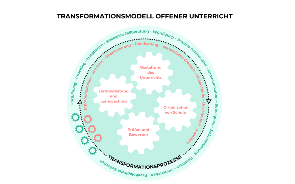 Transformationsmodell Offener Unterricht